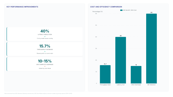 GKE Inference Gateway: Cut AI Wait Times 92%