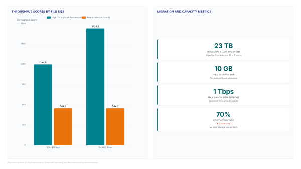 Storage bottlenecks: Why neocloud GPU workloads stall