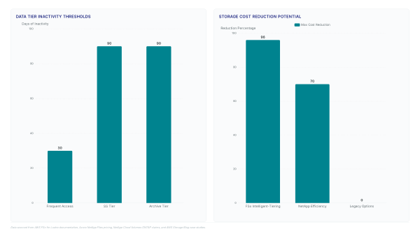 Storage costs drop 70% with FSx Lustre
