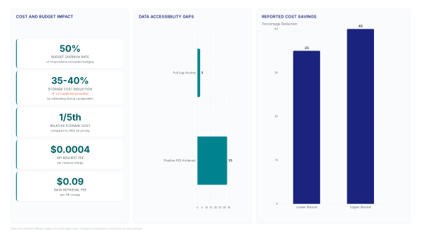 Egress fees ate 48% of our AI budget last year