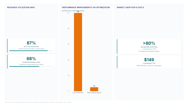 Container storage for AI: Fixing the 300% growth bottleneck