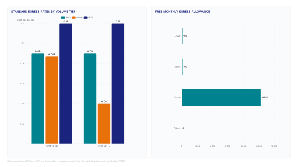Data egress traps: Stop the 26% budget bleed
