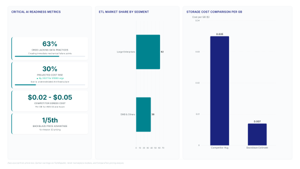 Data foundation gaps kill 60% of AI projects