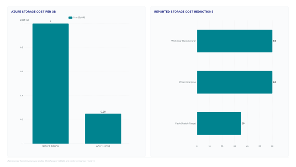 Flash tiering math: Reclaiming 70% of wasted storage space