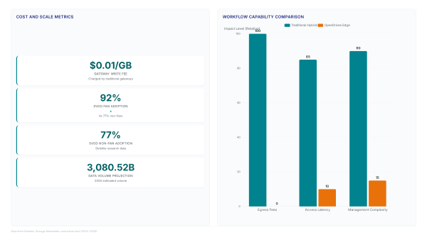Distributed teams need local speed for video