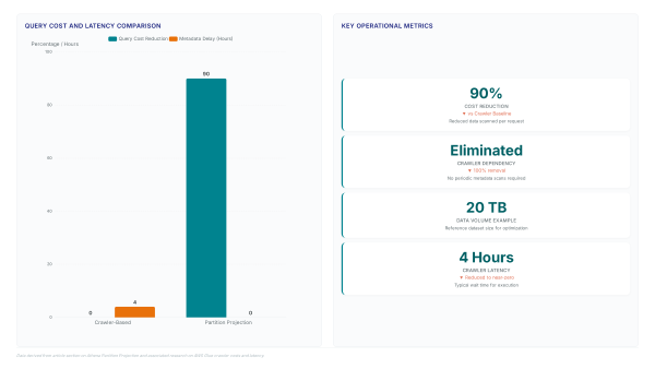 Server access logs: Cut query costs 90% today