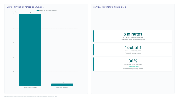 OpenSearch Ingestion: Stop Silent Data Loss Now
