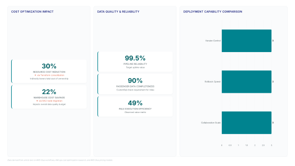 Glue data quality rules: Cut validation costs by 30%