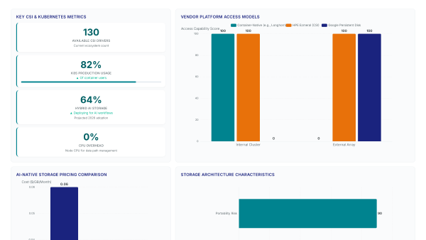 Container storage for AI: Gartner's 75% prediction
