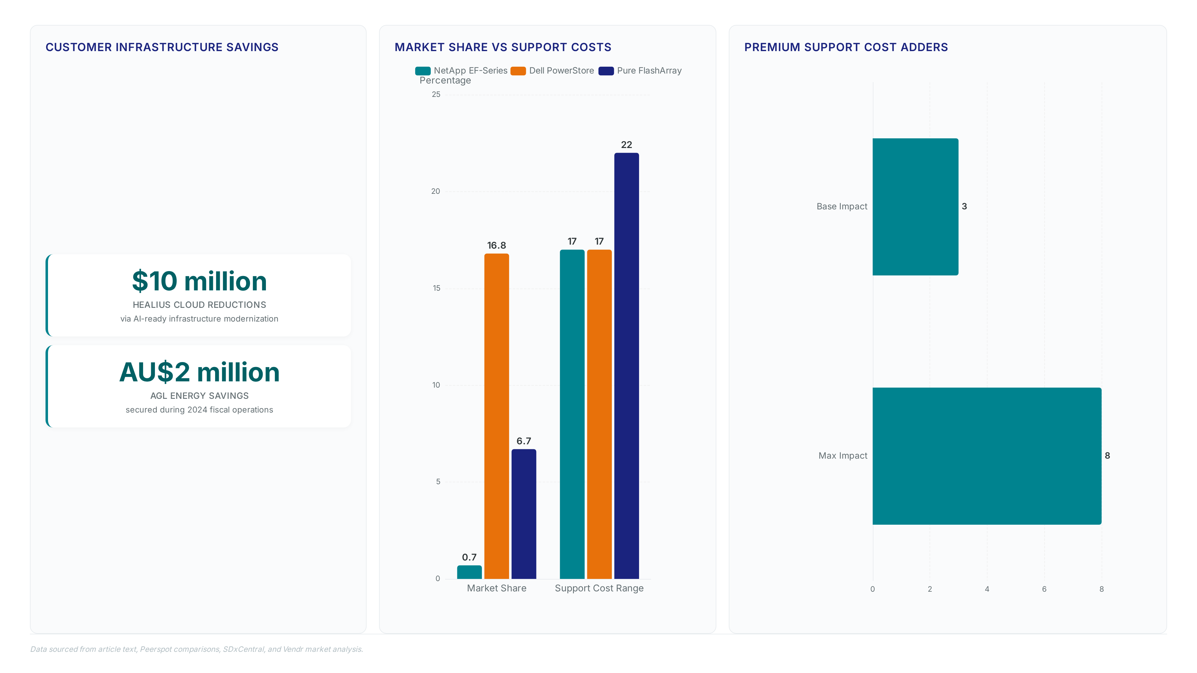NetApp EF50 storage hits 110 GBps read speed