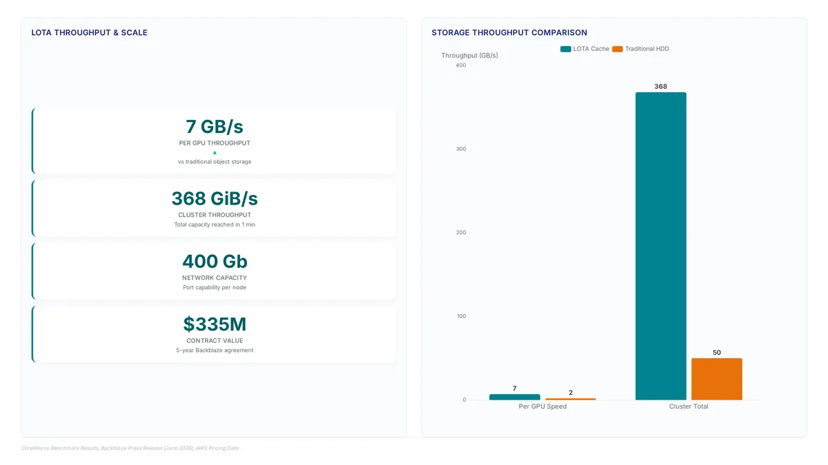 Storage tiers cut AI costs with HDDs