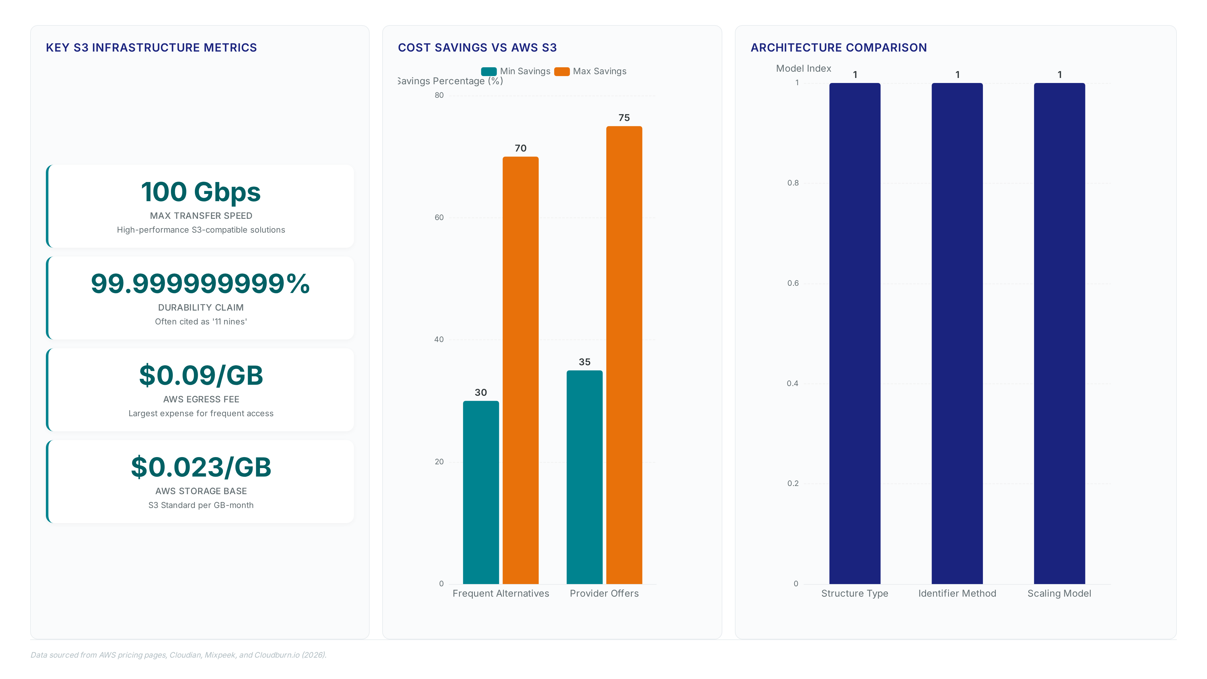 S3-compatible object storage cuts AWS costs by 70% today