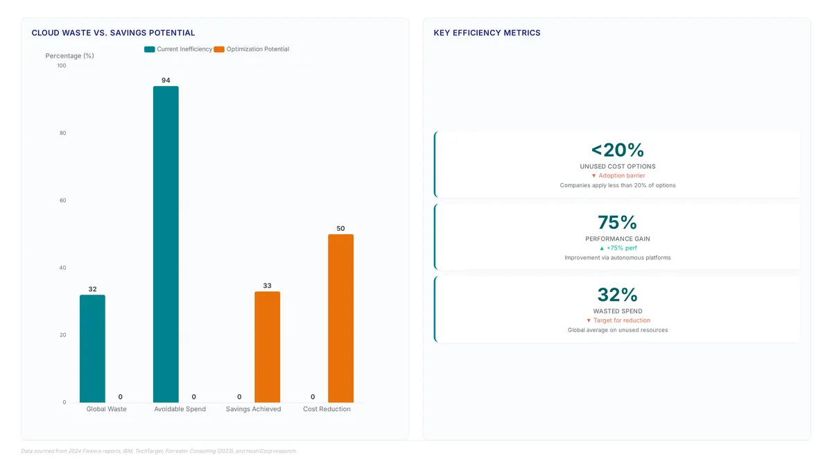 Cloud cost optimization: Stop 50% waste today