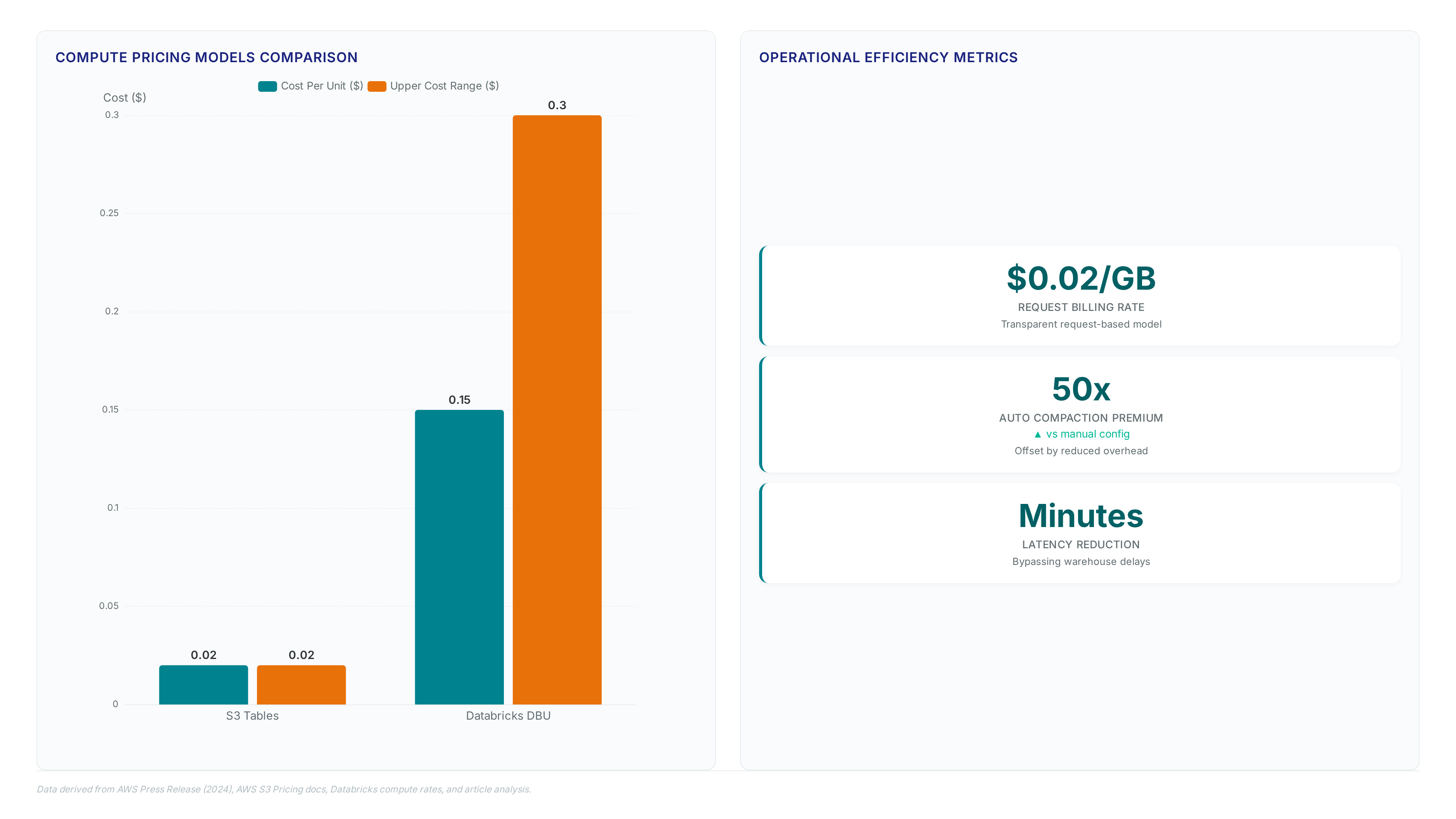 Chart comparing S3 Tables transparent $0.02/GB billing against Databricks $0.15-$0.30 DBU costs, highlighting 50x compaction premium and superior open format portability.