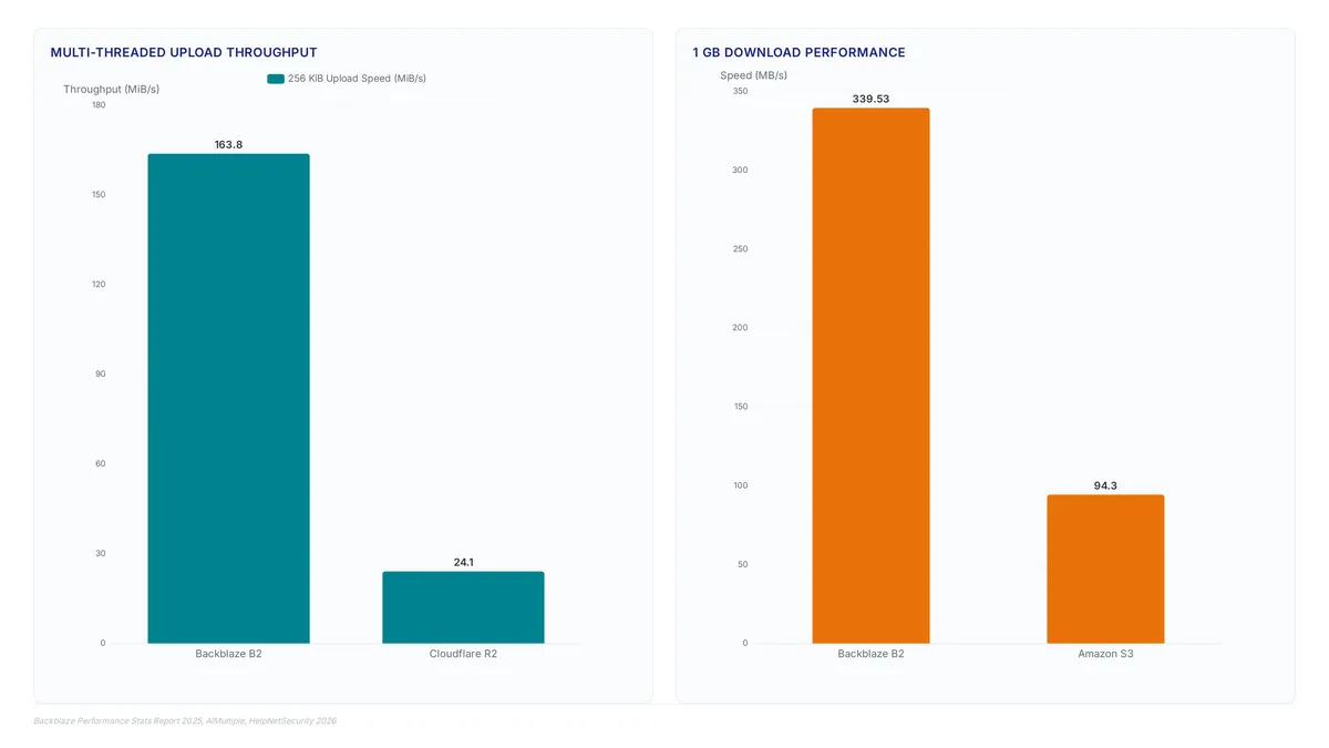 Compatible Storage: Real Throughput Benchmarks
