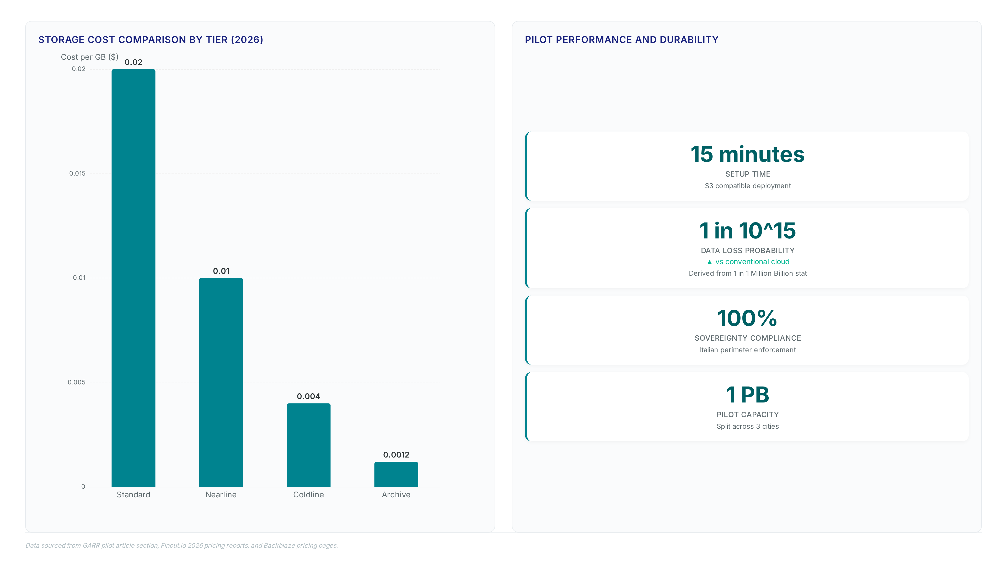 Chart comparing Google Cloud and Backblaze storage costs alongside key GARR pilot metrics including 15-minute setup time and 100% data sovereignty compliance.
