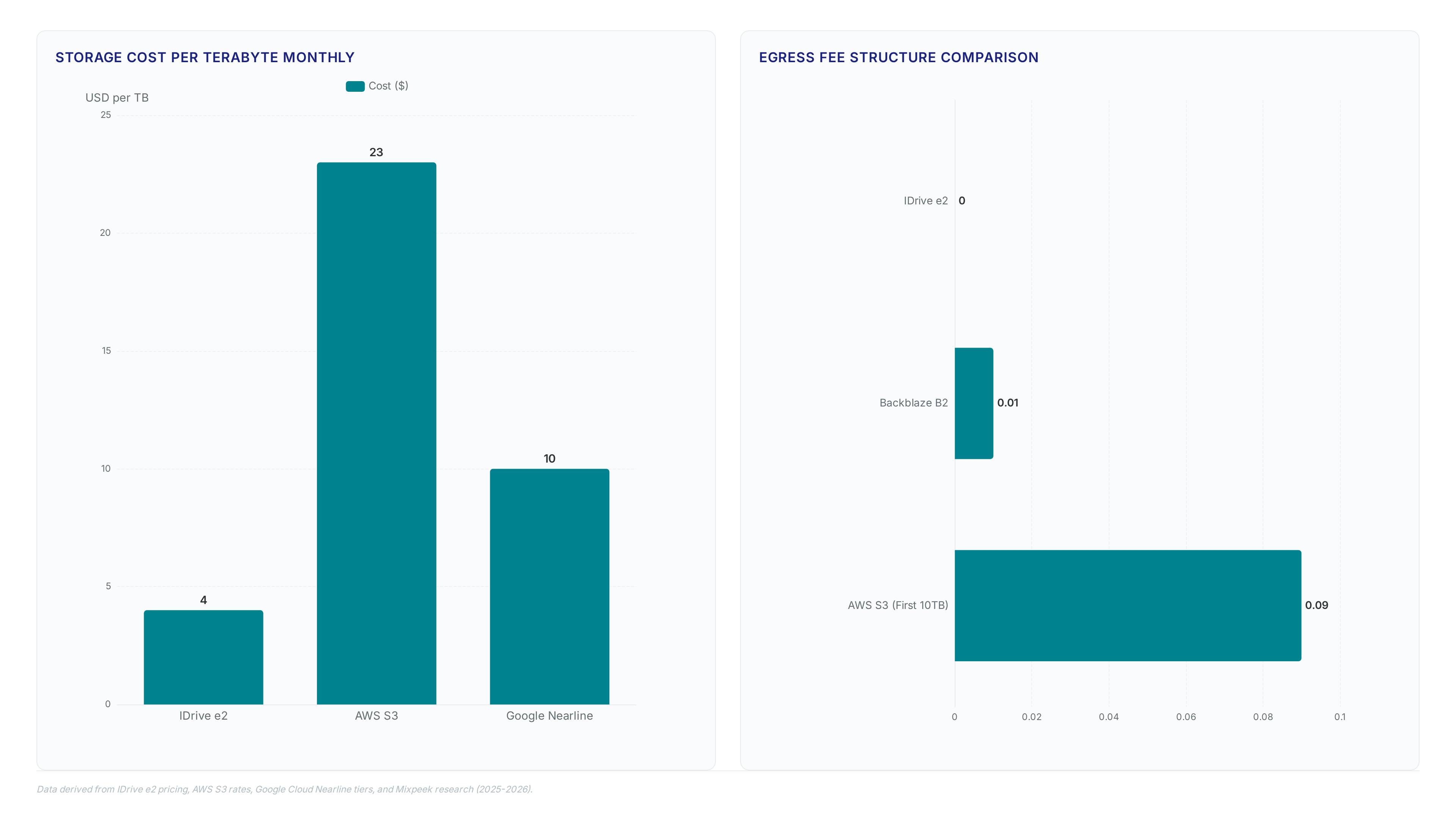 Charts comparing IDrive e2 storage costs at $4/TB against AWS and Google, showing zero egress fees versus competitor rates, and highlighting key metrics like 88% savings and no retention penalties.