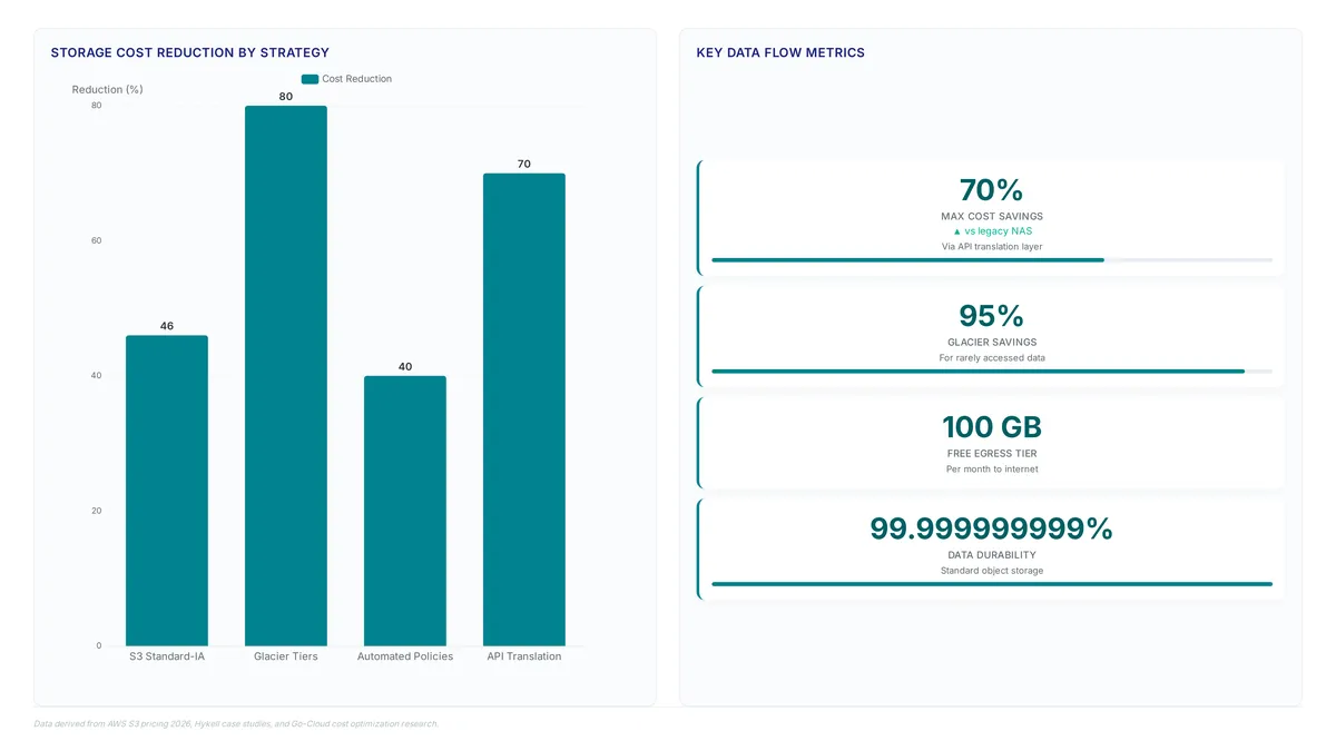 S3 compatible storage: Cut AWS costs by 70% today