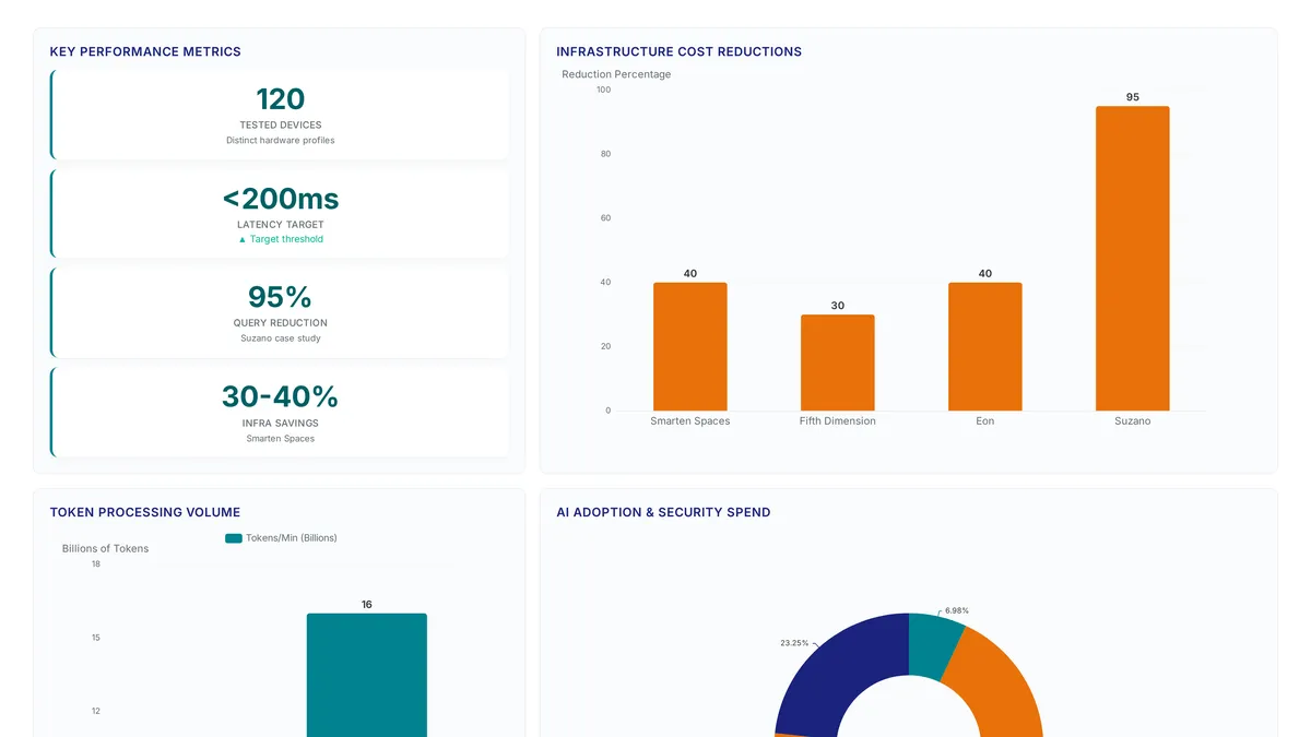 Dashboard showing Android EvalOps metrics including 120 tested devices, sub-200ms latency targets, infrastructure cost reductions up to 95%, and token processing growth from 10 to 16 billion per minute.