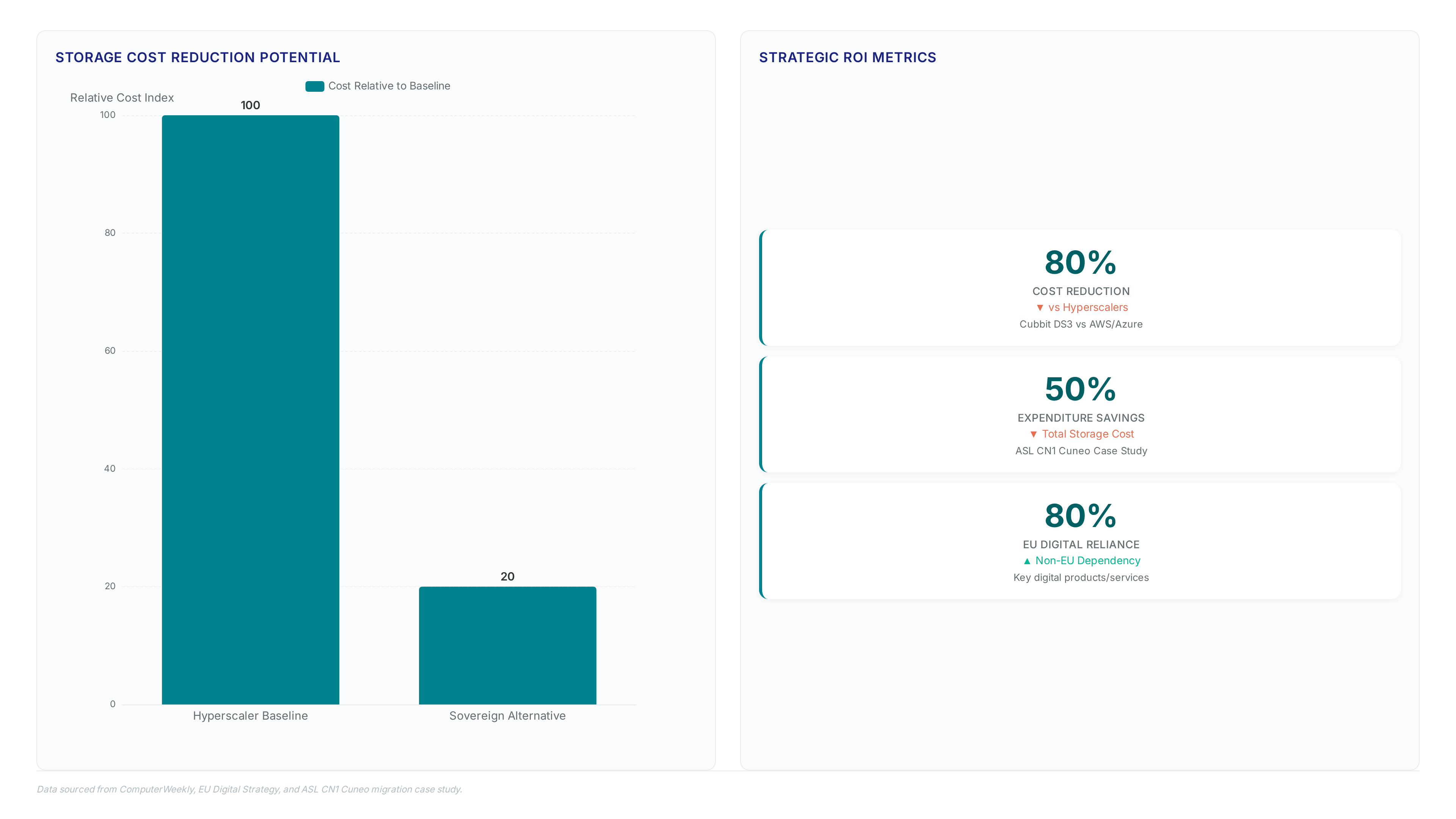 Conceptual illustration for Strategic Value and ROI of European Sovereign Storage Adoption