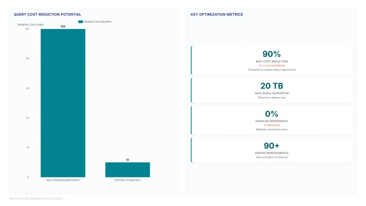 Conceptual illustration for Implementing Partition Projection to Optimize Athena Query Performance