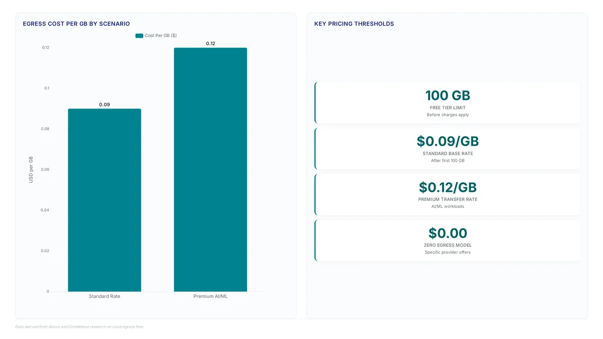 Data egress fees: Why $0.09/GB kills cloud ROI