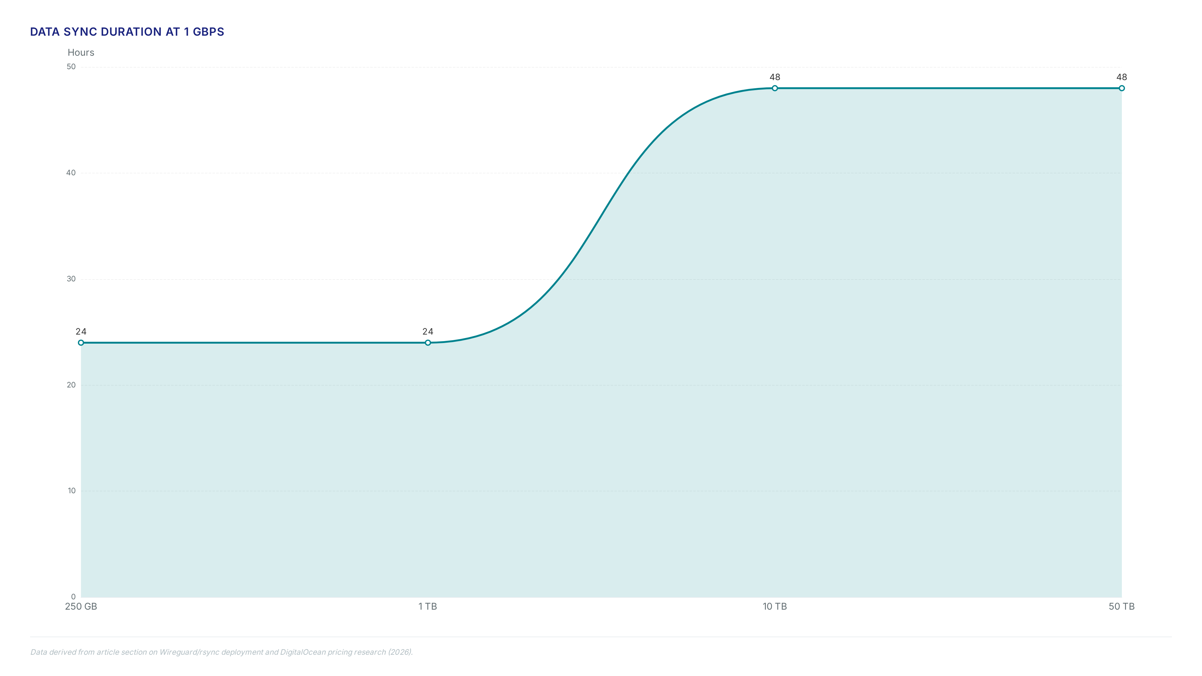 Selfhosted S3 handles 150 uploads without timeouts