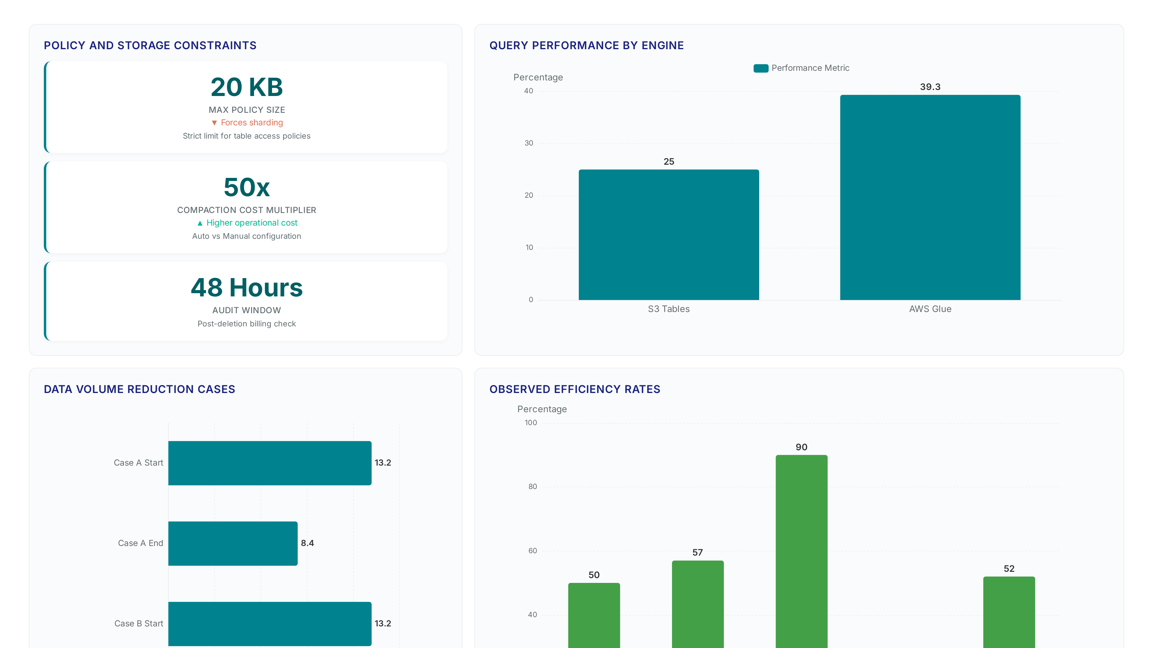 Dashboard showing S3 Tables policy limits of 20KB, 50x compaction costs, performance comparison of 25% vs 39.3%, and data volume reductions from 13.2TB to 8.4TB.