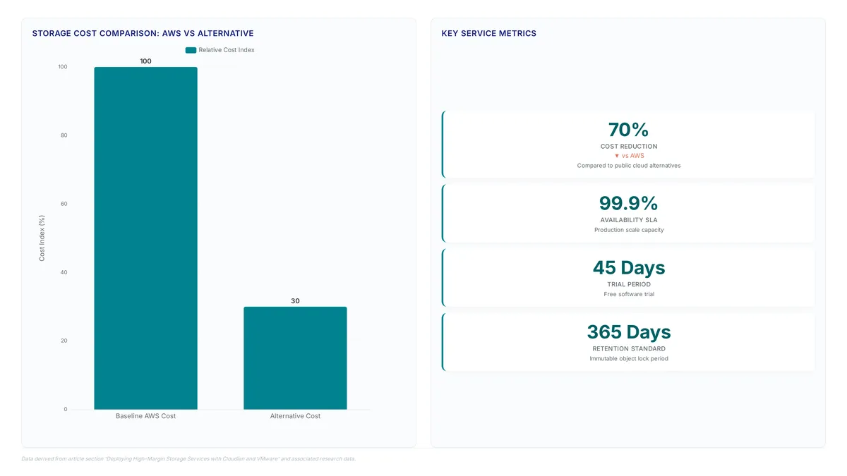 Chart showing storage cost comparison where alternative solutions cost 30% relative to AWS baseline at 100%, alongside key metrics including 70% cost reduction, 99.9% availability, and 365-day retention capabilities.