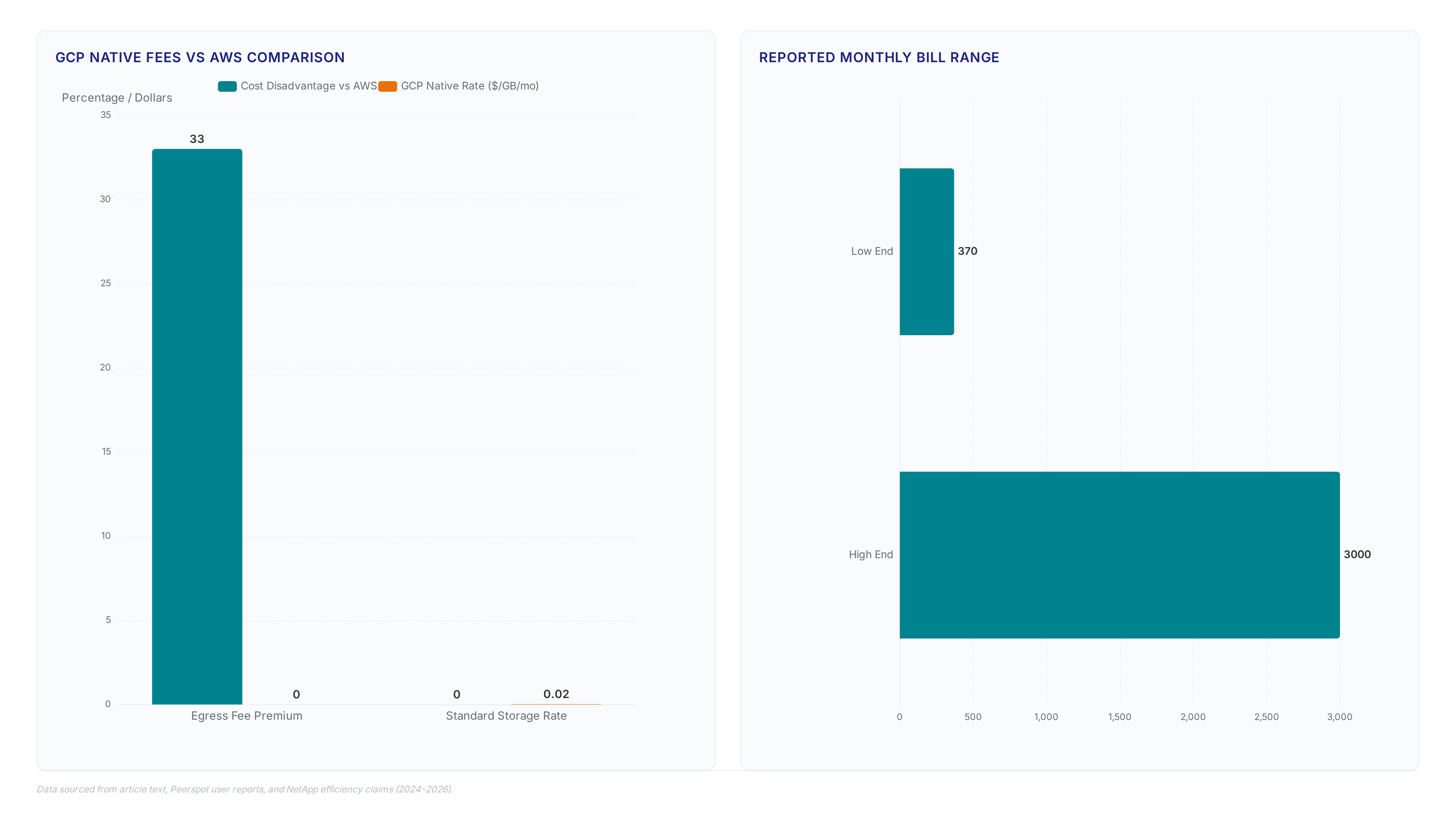 Unified storage cuts AI data costs by 70% fast