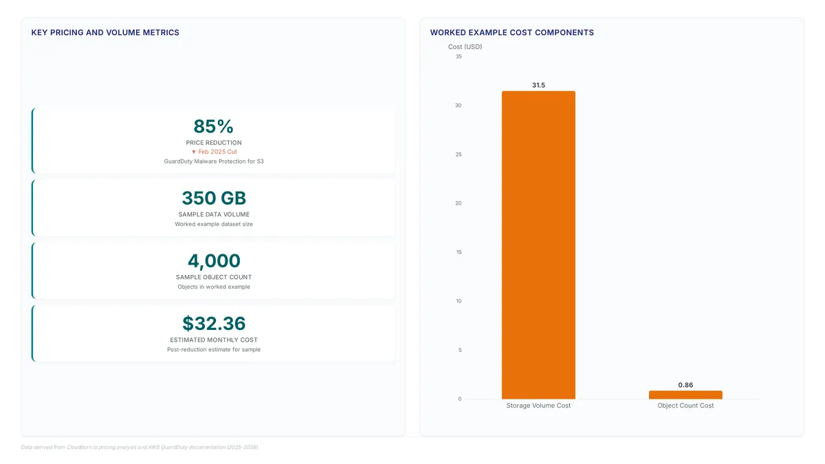 Bar chart showing cost breakdown of a 350GB S3 scan totaling $32.36, alongside metric cards highlighting an 85% price reduction and specific volume metrics.