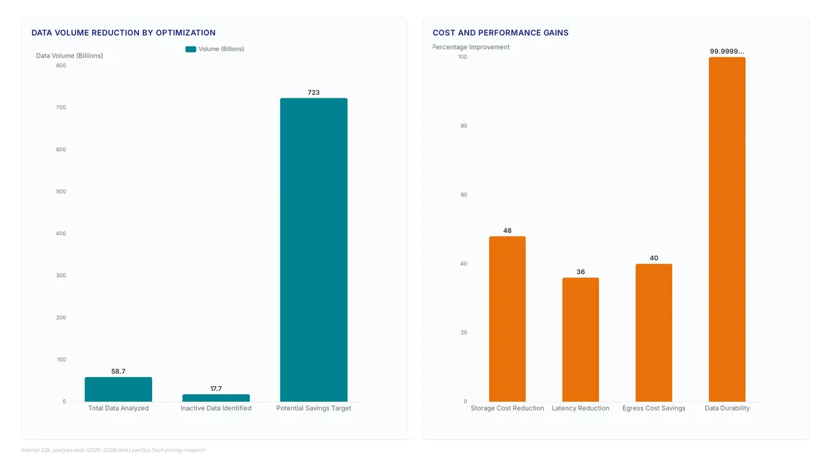 Conceptual illustration for Measurable ROI from SQL-Driven Storage Cost and Performance Optimization