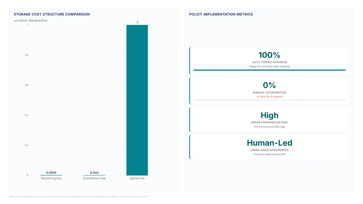 Comparison of hyperscaler versus flat-rate storage costs showing monitoring and transaction fees, alongside key metrics on policy-driven tiering automation and governance.