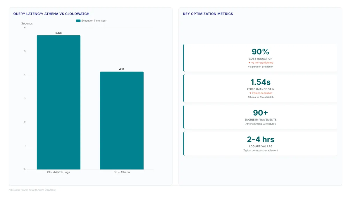 Conceptual illustration for Deriving Performance Insights and Resolving Query Latency Issues
