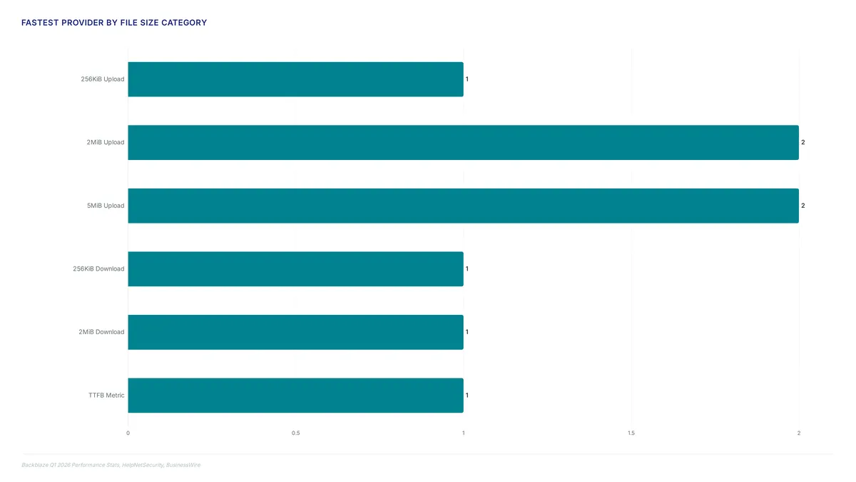 Cloud storage benchmarks: EU upload speeds Q1 2026