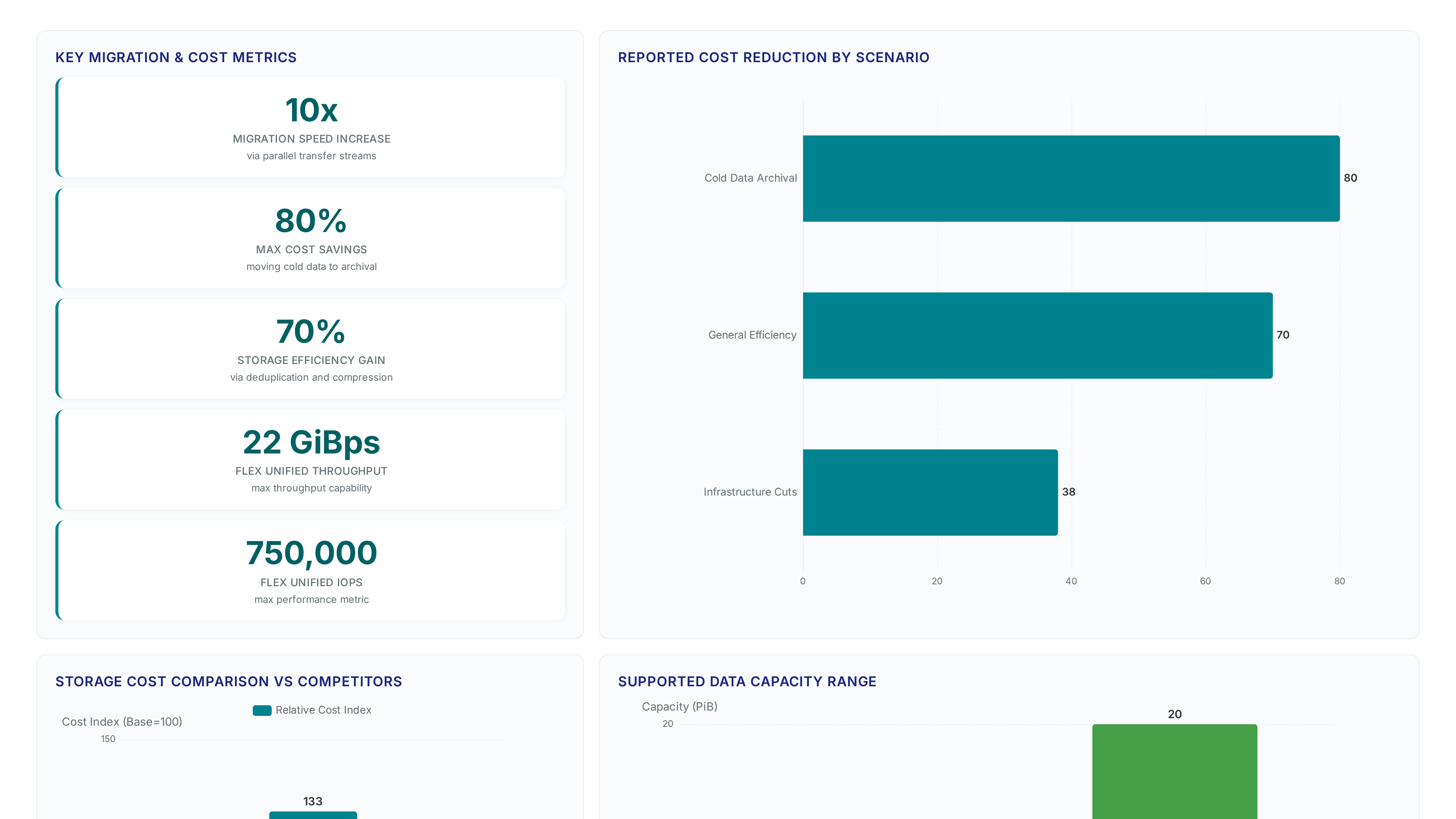 Unified storage cuts AI data costs by 70% fast
