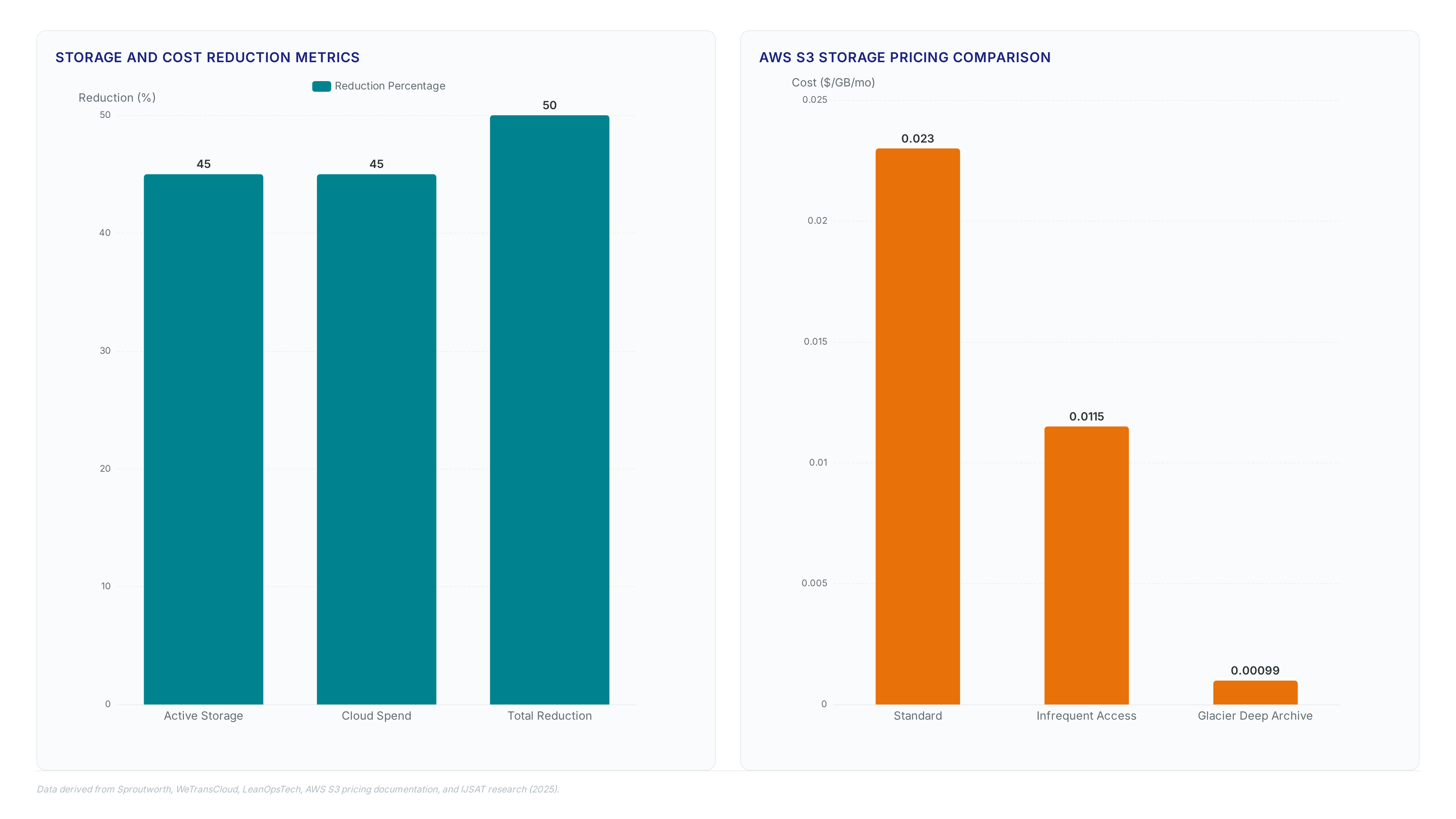 Storage sharding: Cut cloud bills by 70% fast