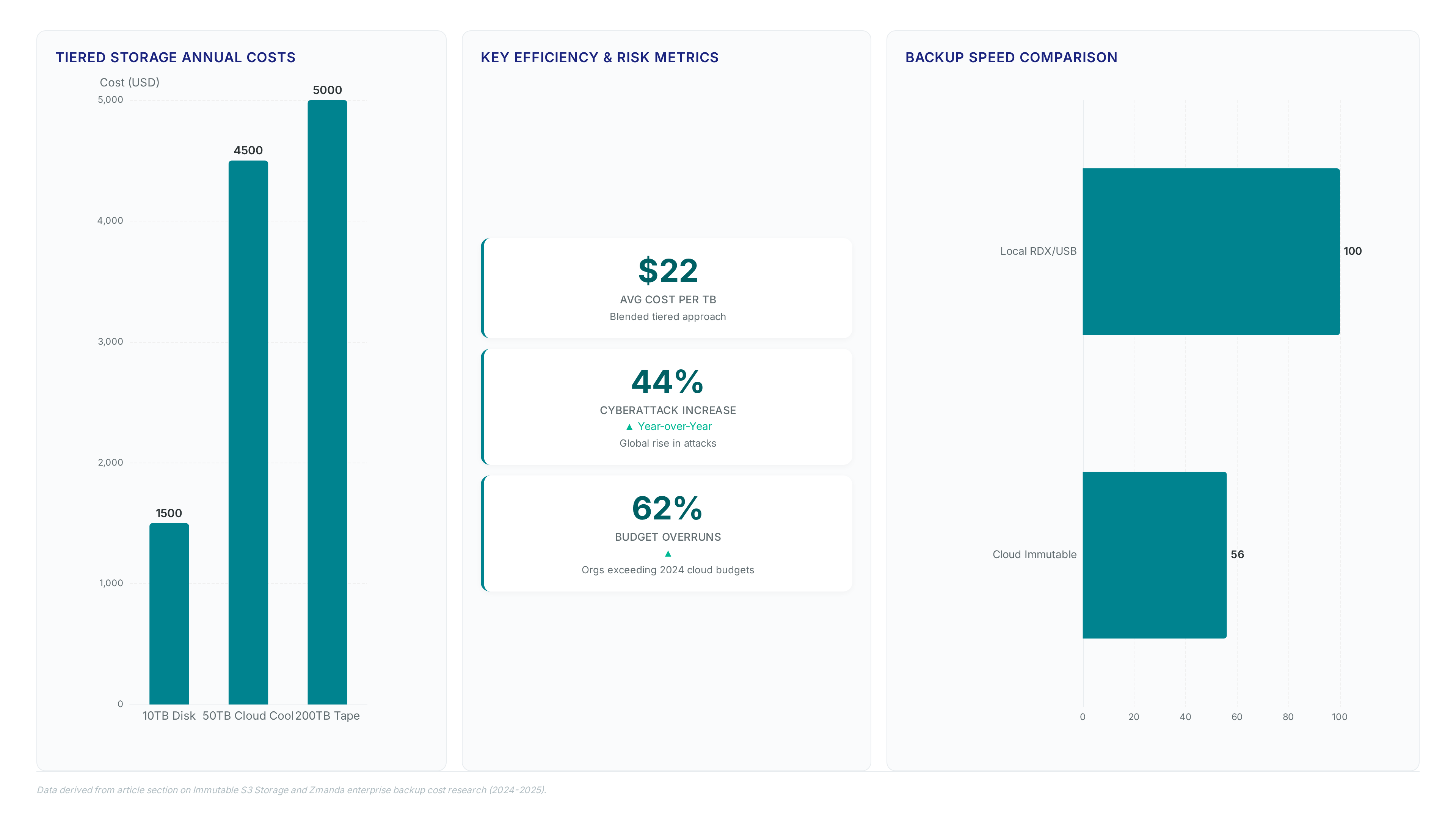 Native S3 backup jobs slash bandwidth by 62%