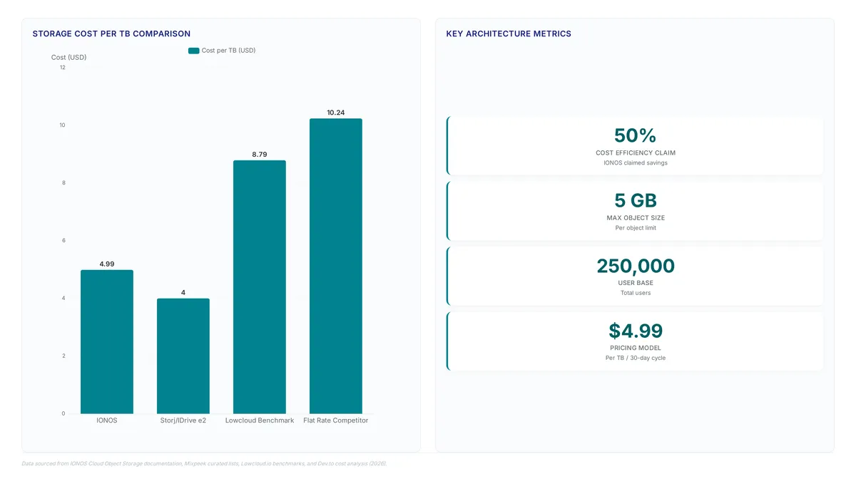 Object storage math: $1,747 vs $8,138 for 350 TB