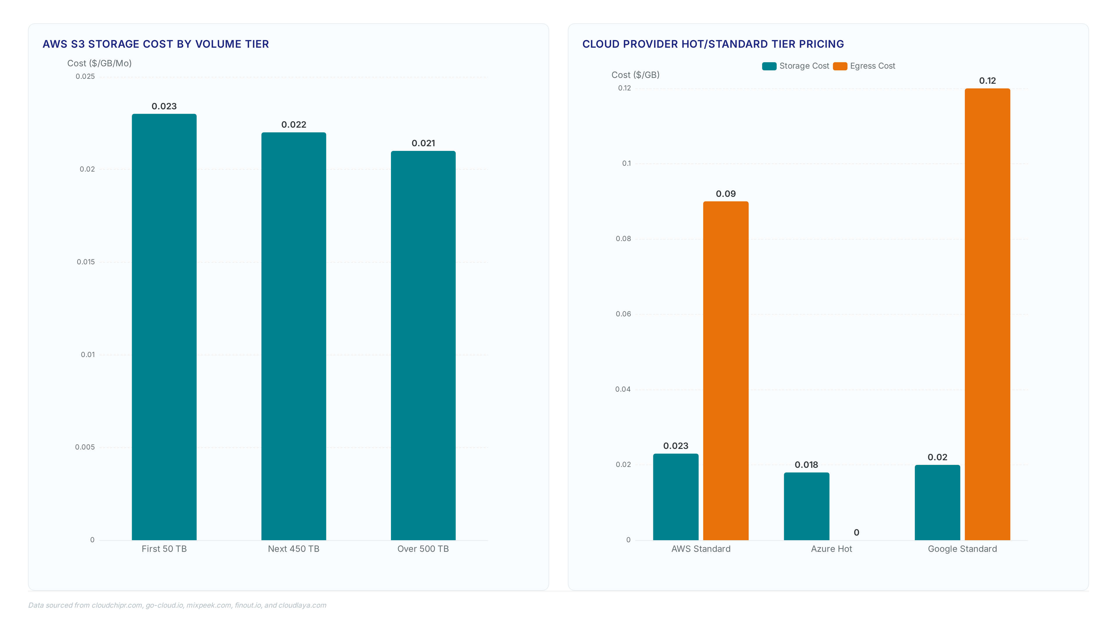 Amazon S3 storage: 500 trillion objects deep