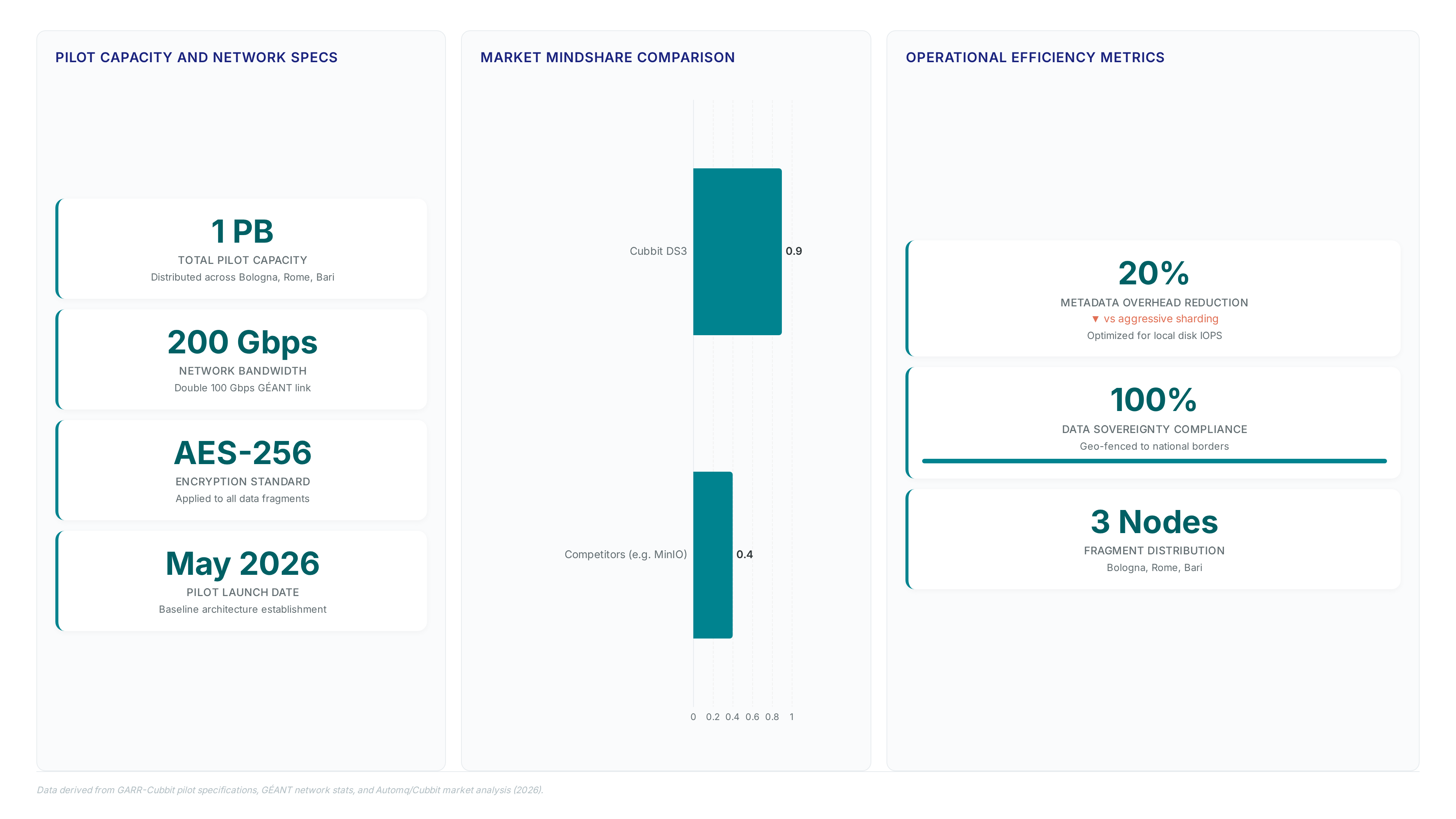 Dashboard showing GARR-Cubbit pilot specs including 1 PB capacity, 200 Gbps bandwidth, AES-256 encryption, and 0.9% market mindshare versus competitors.