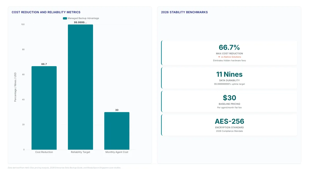 Chart comparing managed backup benefits showing 66.7% cost reduction, 11 nines reliability, and $30 monthly agent cost versus self-managed hidden expenses.