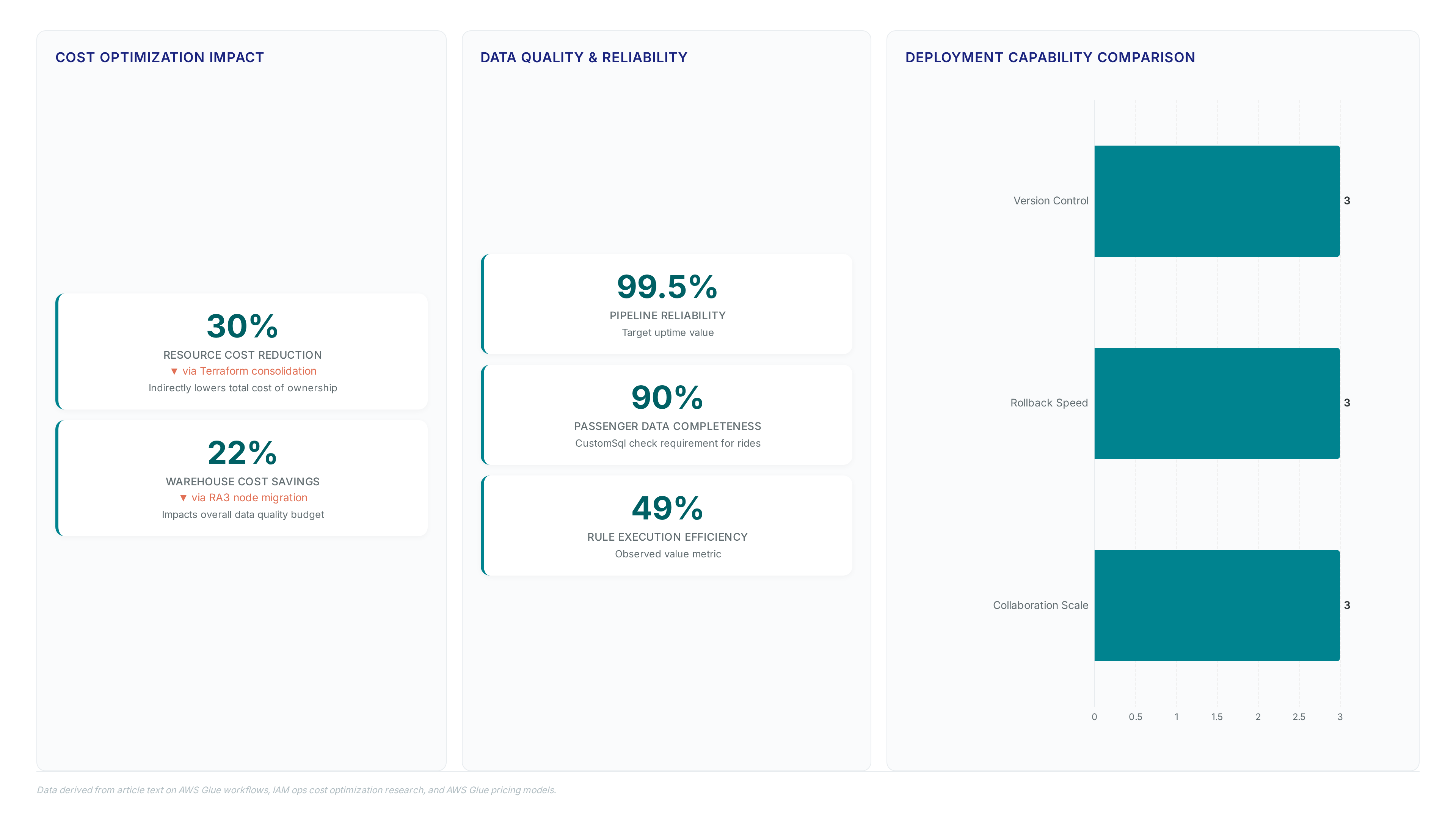 Glue data quality rules: Cut validation costs by 30%