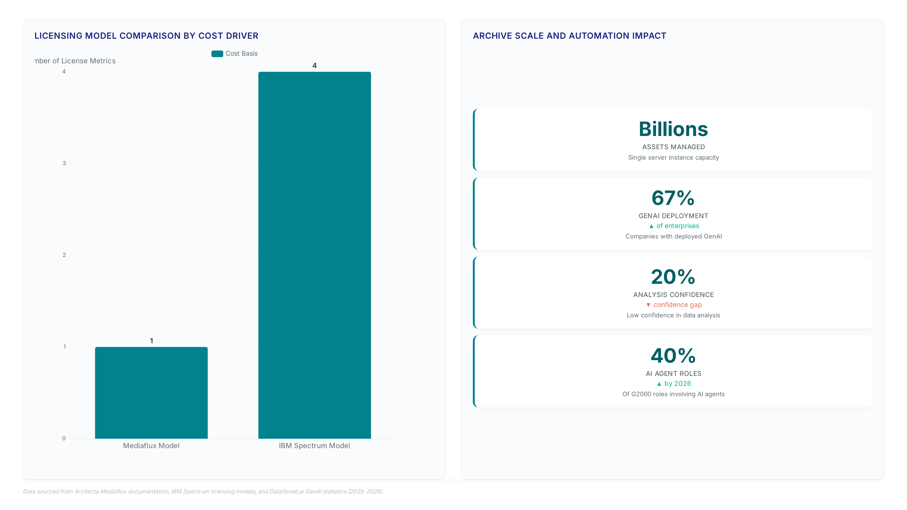 Chart comparing Mediaflux's single user-based licensing metric against IBM's four per-TB metrics, alongside key statistics showing billions of assets managed and the 67% GenAI deployment rate versus 20% analysis confidence.