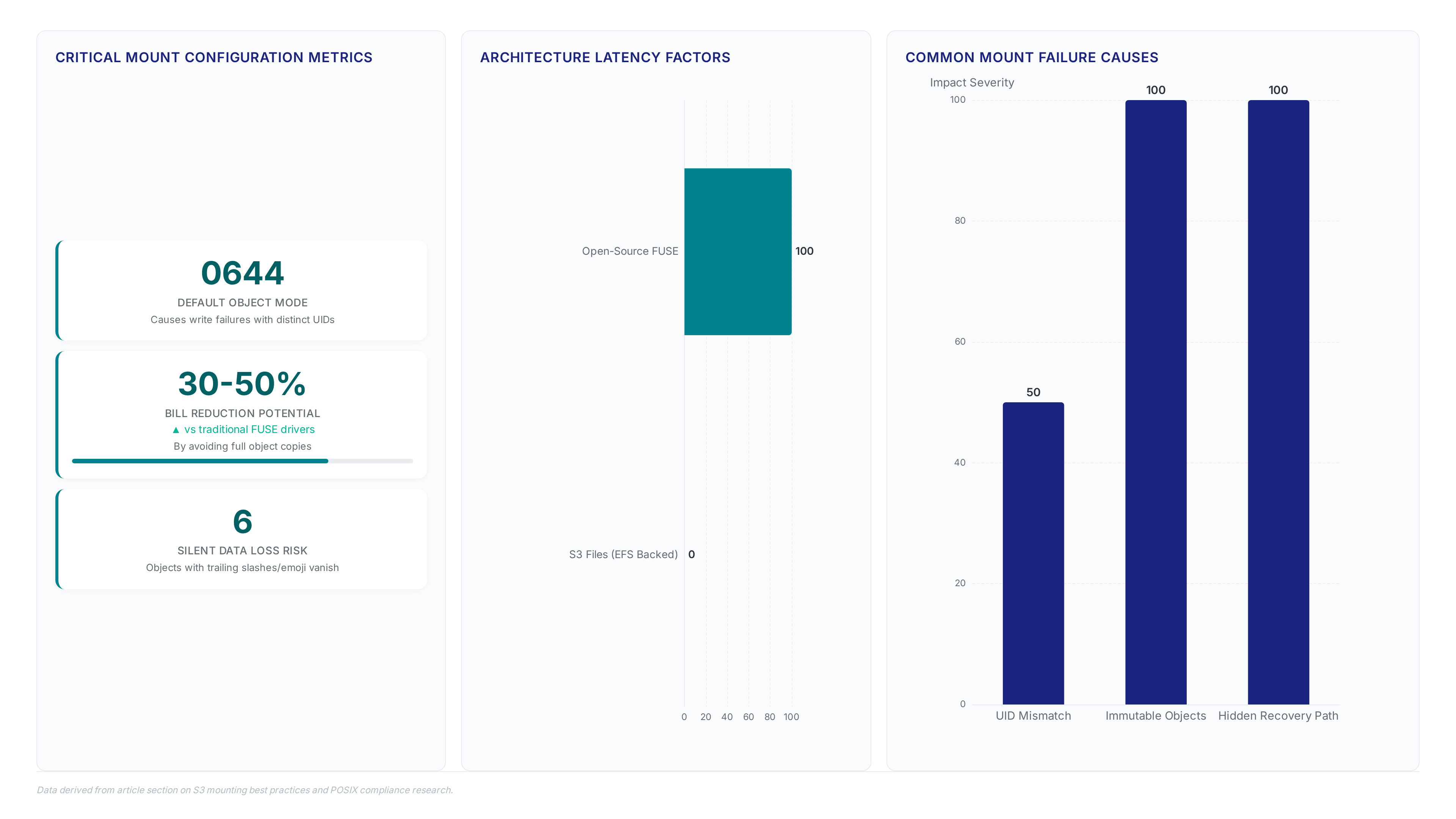 Dashboard showing S3 mount risks including default 0644 permissions, 30-50% bill reduction potential, and latency comparisons between FUSE and EFS-backed architectures.