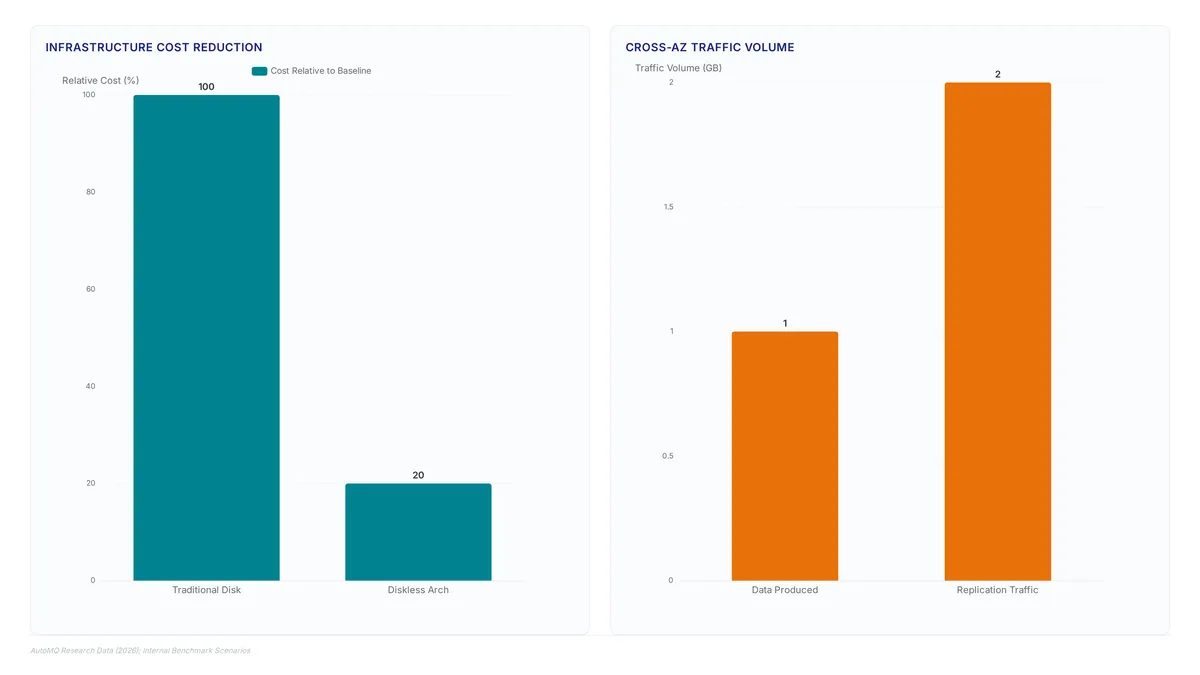 Charts showing diskless Kafka reduces infrastructure costs by up to 90%, eliminates cross-AZ replication traffic, and speeds up rebalancing to under one minute compared to traditional disk-based architectures.