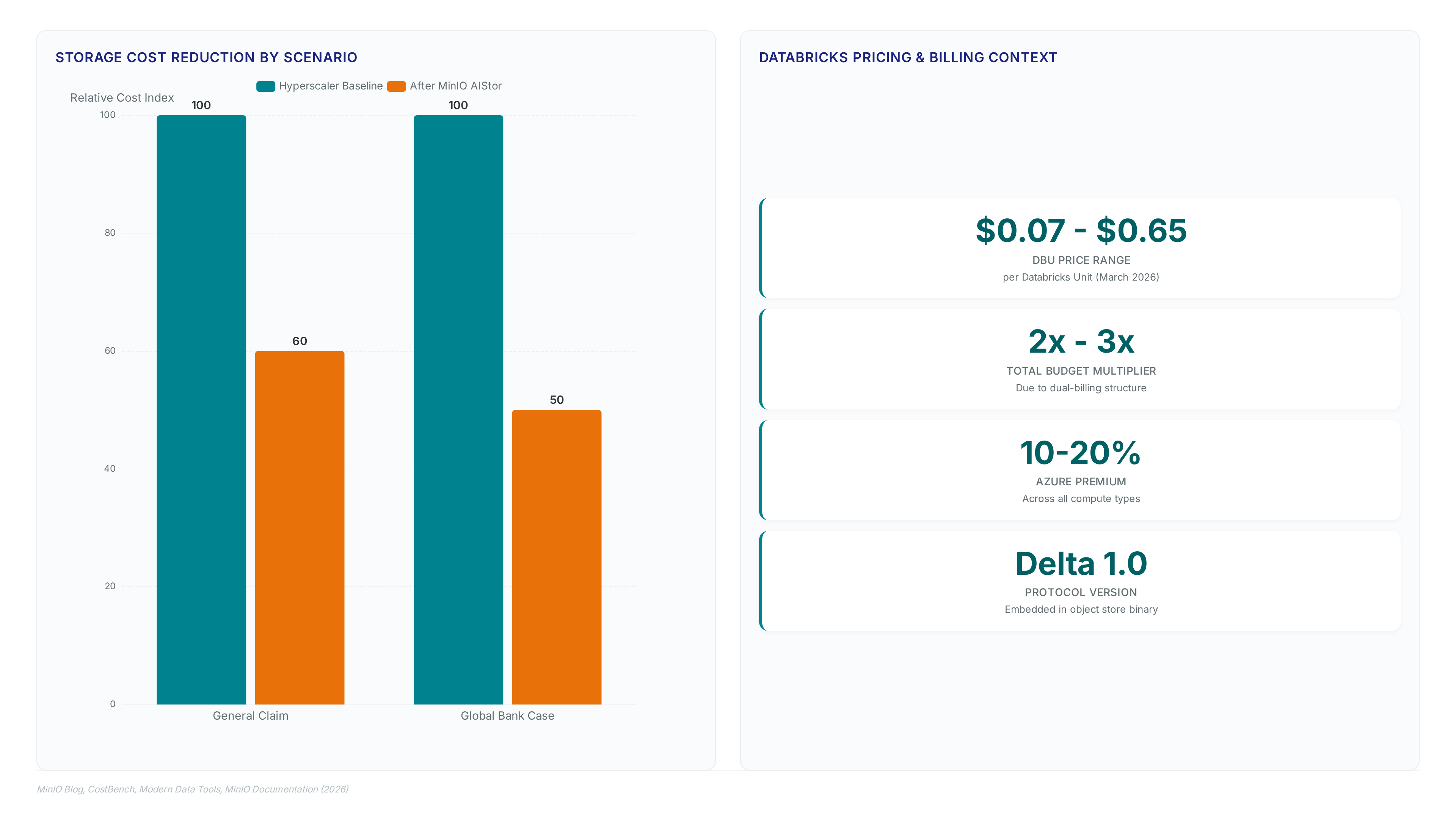 Databricks on-prem data: Cut storage costs 40%