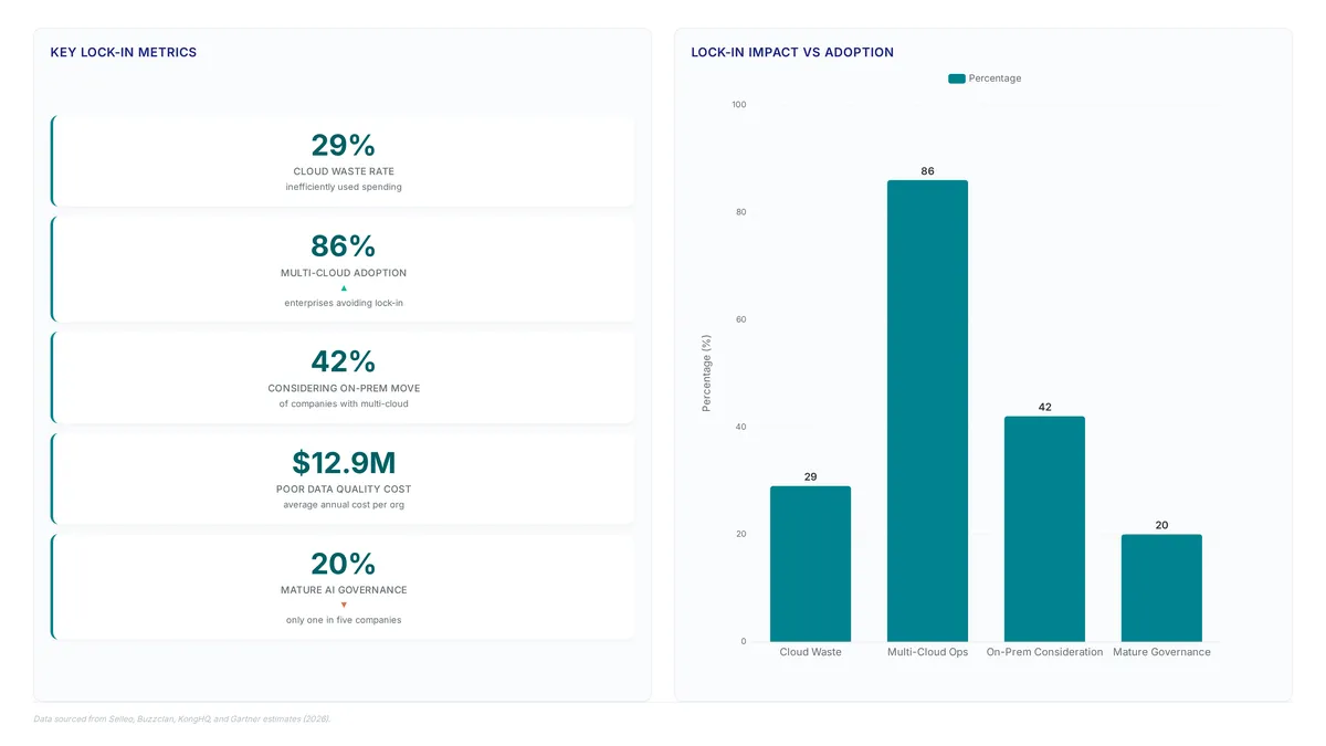 Bar chart comparing cloud waste at 29%, multi-cloud adoption at 86%, on-prem consideration at 42%, and mature governance at 20%, alongside a metric card detailing the $12.9M annual cost of poor data quality.